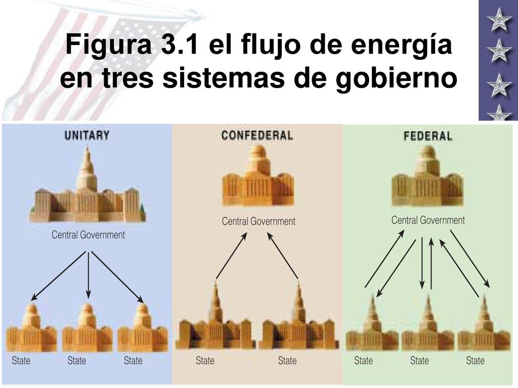 Figura 3.1 el flujo de energía en tres sistemas de gobierno