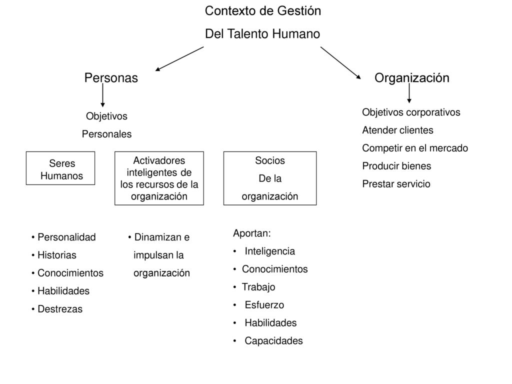 Activadores inteligentes de los recursos de la organización