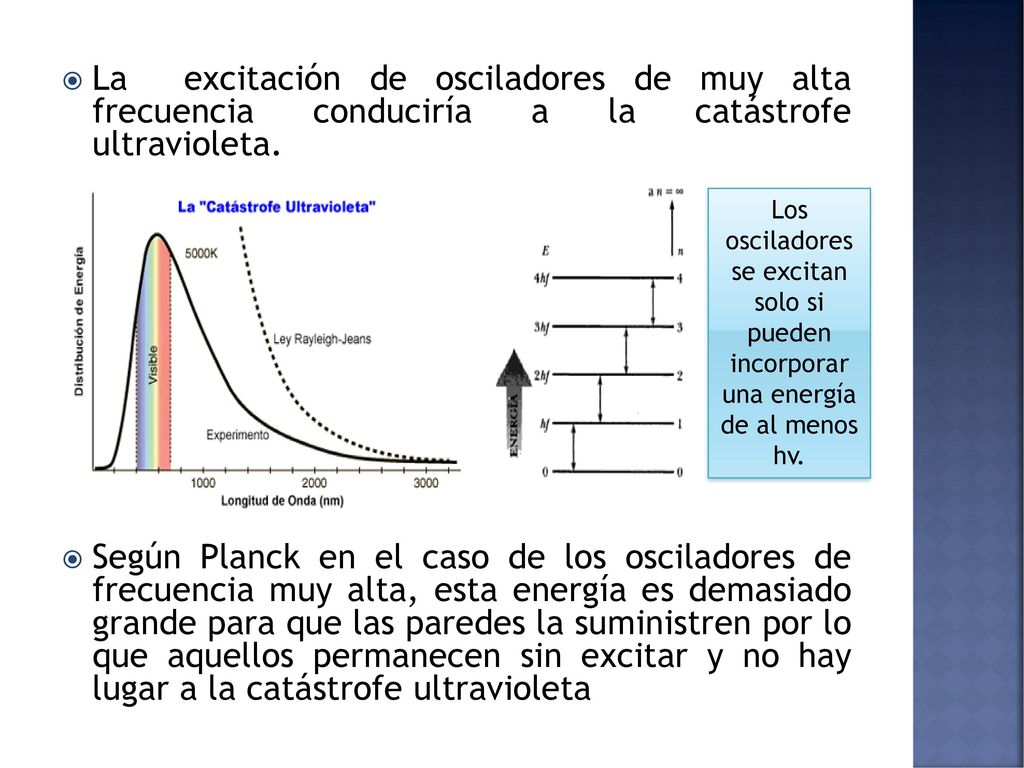 La excitación de osciladores de muy alta frecuencia conduciría a la catástrofe ultravioleta.