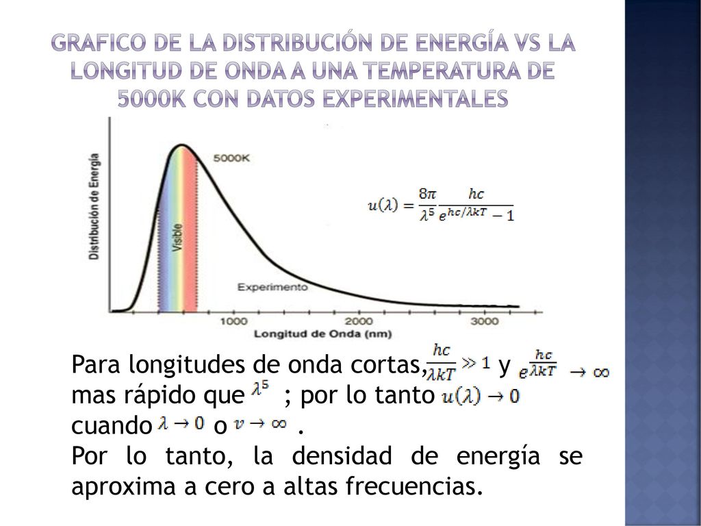 Grafico de la distribución de energía vs la longitud de onda a una temperatura de 5000k con datos experimentales