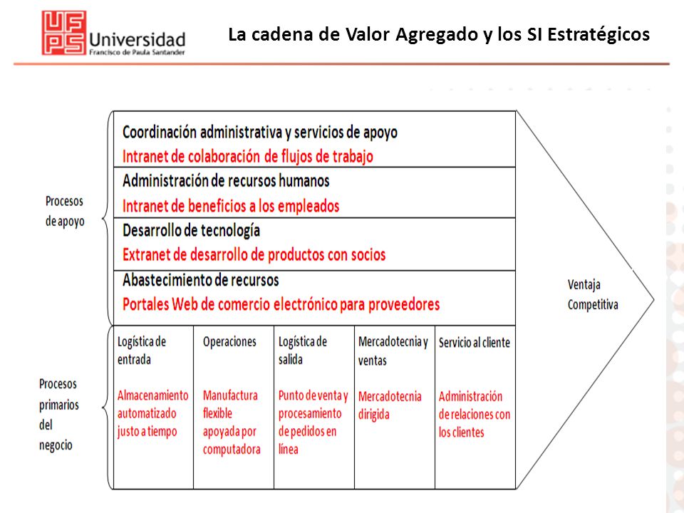 La cadena de Valor Agregado y los SI Estratégicos