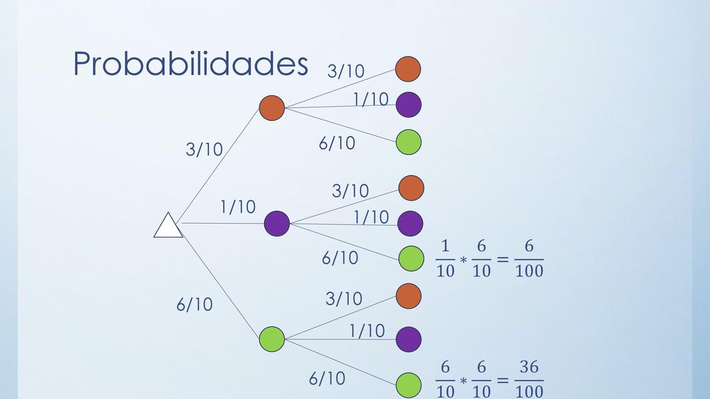 Probabilidades 3/10 1/10 6/10 3/10 3/10 1/10 1/ ∗ 6 10 = 6 100