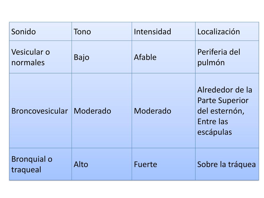 Sonido Tono. Intensidad. Localización. Vesicular o normales. Bajo. Afable. Periferia del pulmón.