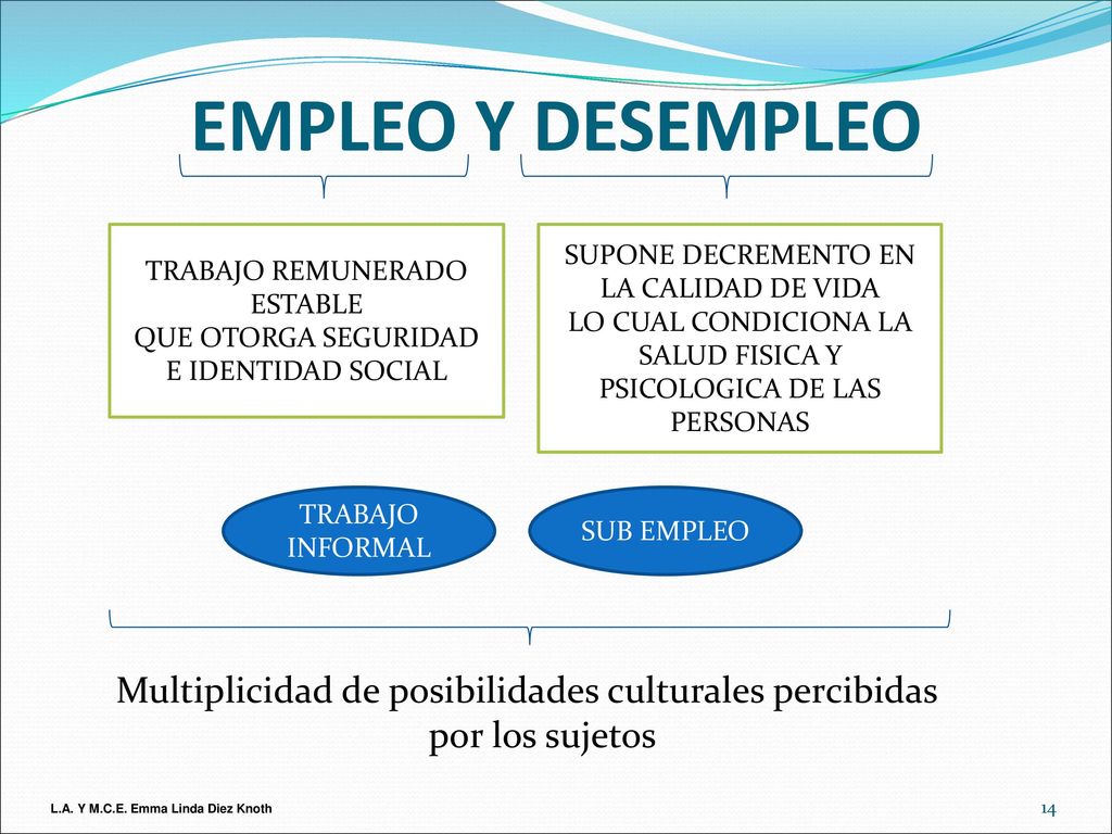 EMPLEO Y DESEMPLEO TRABAJO REMUNERADO. ESTABLE. QUE OTORGA SEGURIDAD. E IDENTIDAD SOCIAL. SUPONE DECREMENTO EN LA CALIDAD DE VIDA.