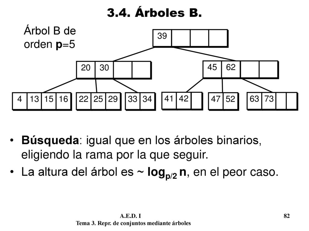 La altura del árbol es ~ logp/2 n, en el peor caso.