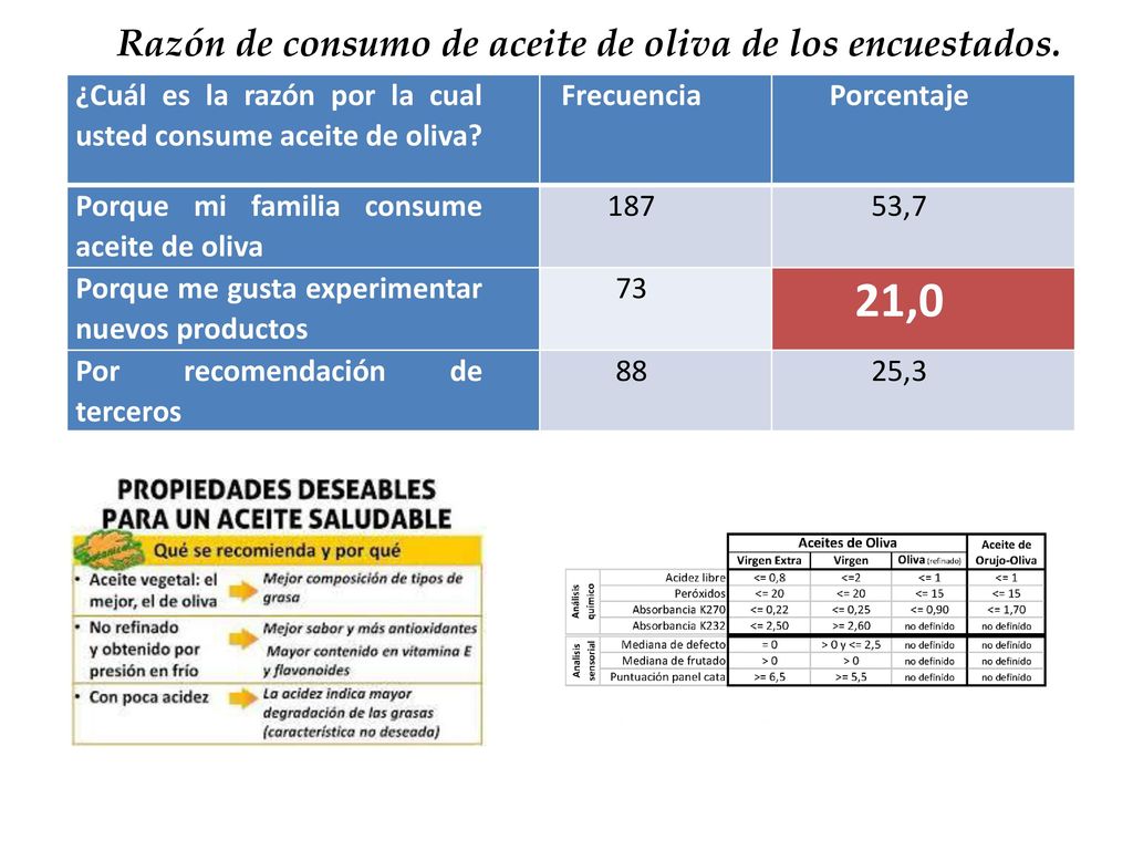 21,0 Razón de consumo de aceite de oliva de los encuestados.