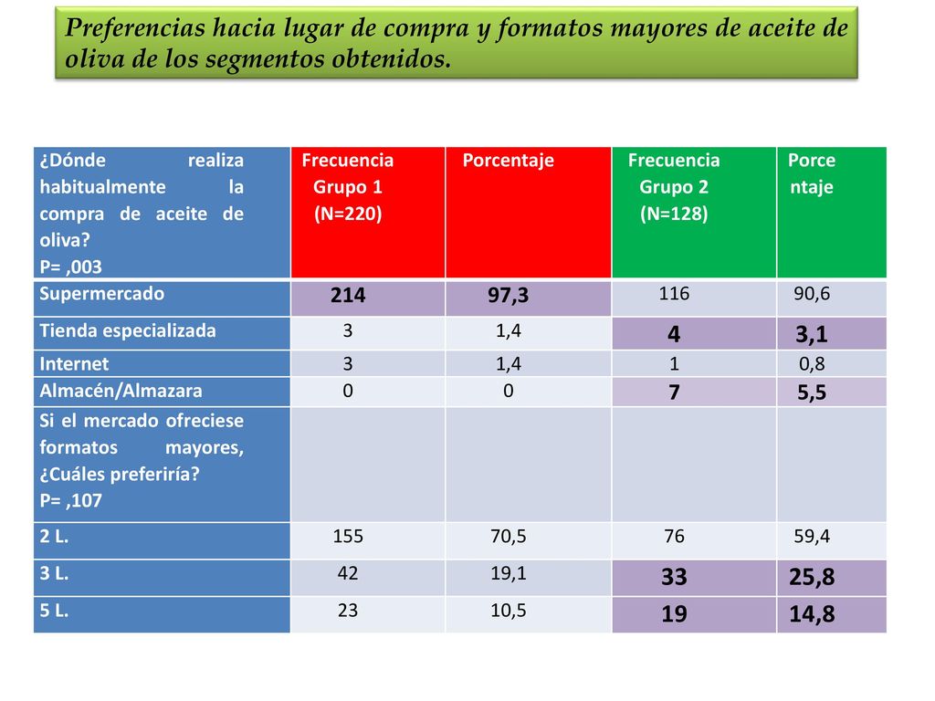 Preferencias hacia lugar de compra y formatos mayores de aceite de oliva de los segmentos obtenidos.