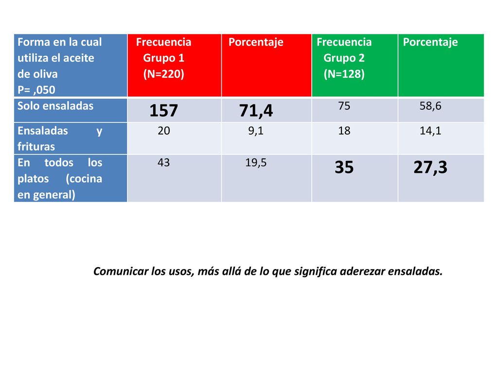 157 71, ,3 Forma en la cual utiliza el aceite de oliva P= ,050