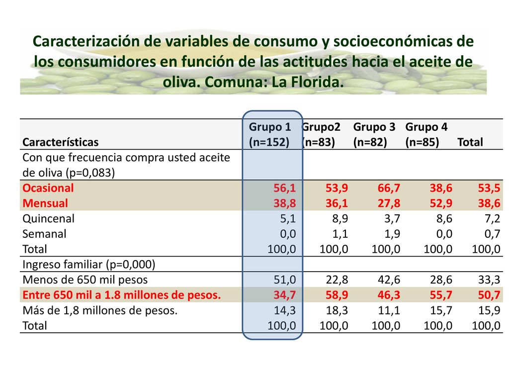 Caracterización de variables de consumo y socioeconómicas de los consumidores en función de las actitudes hacia el aceite de oliva. Comuna: La Florida.