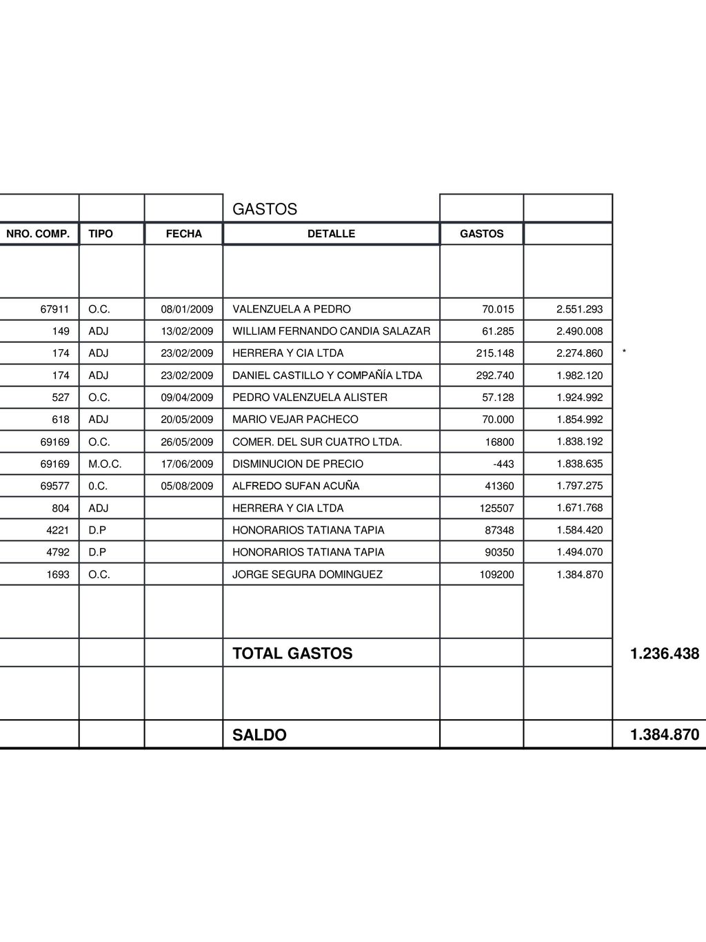 GASTOS TOTAL GASTOS SALDO NRO. COMP. TIPO FECHA DETALLE