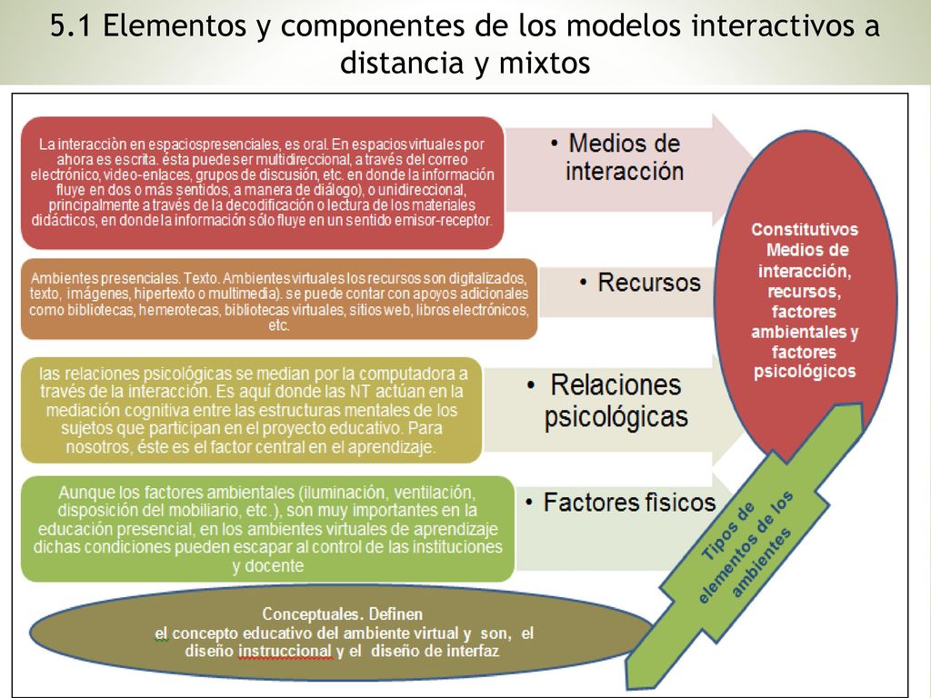 5.1 Elementos y componentes de los modelos interactivos a distancia y mixtos