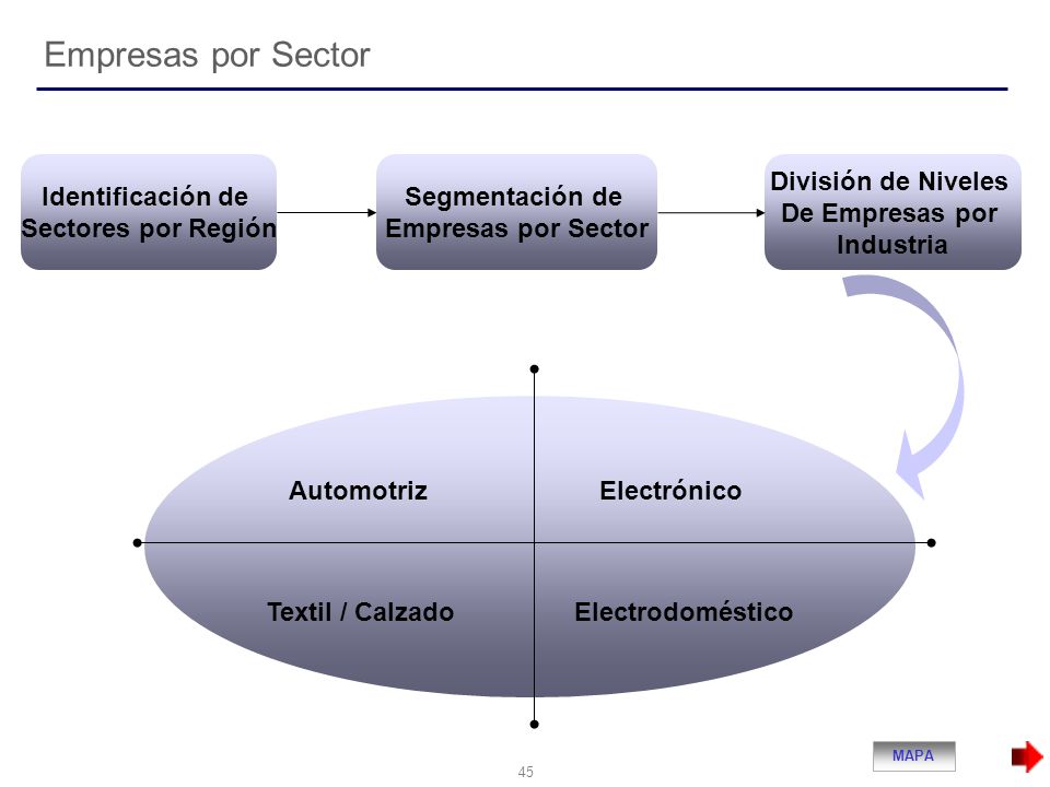Empresas por Sector Identificación de Sectores por Región
