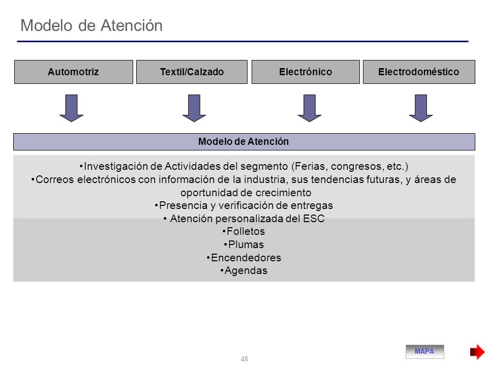 Modelo de Atención Automotriz. Textil/Calzado. Electrónico. Electrodoméstico. Modelo de Atención.