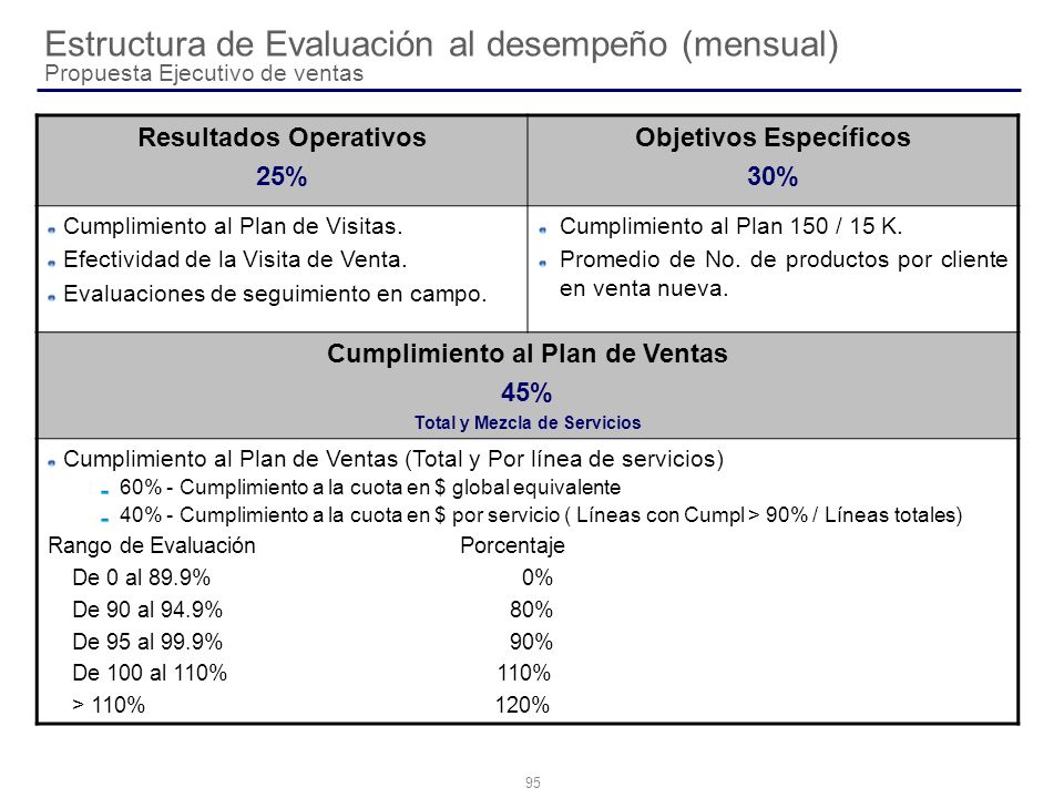 Estructura de Evaluación al desempeño (mensual) Propuesta Ejecutivo de ventas