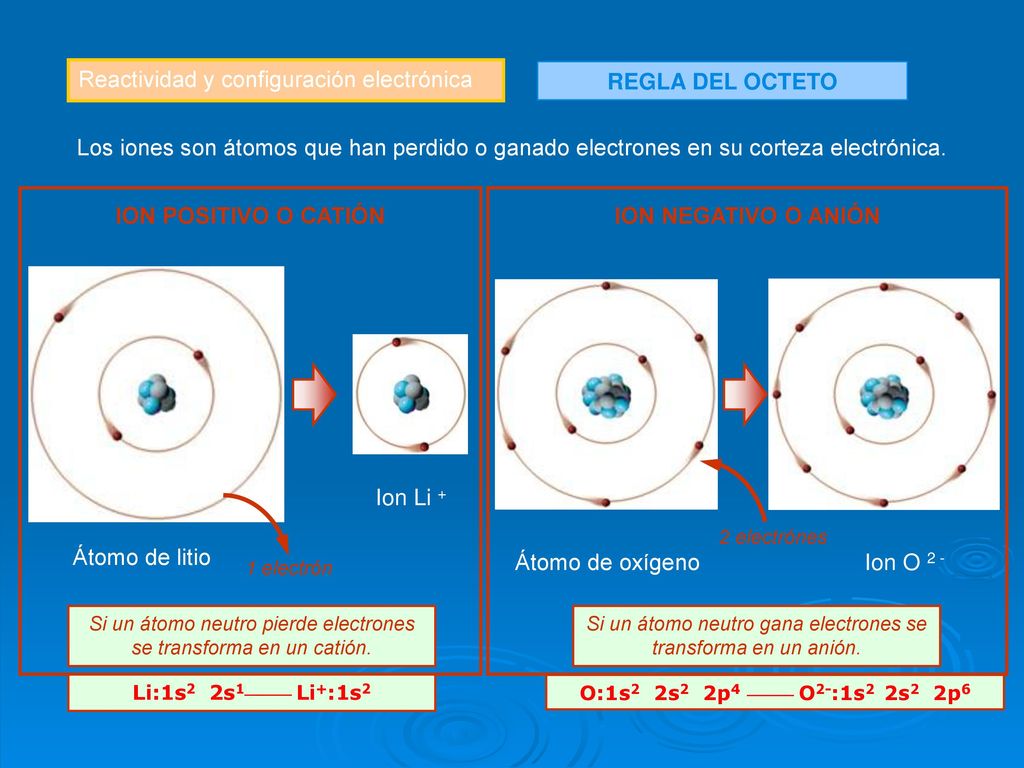 REGLA DEL OCTETO ION POSITIVO O CATIÓN ION NEGATIVO O ANIÓN