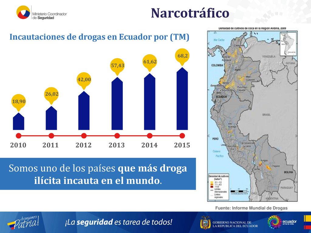 Narcotráfico Incautaciones de drogas en Ecuador por (TM) 68,2. 61,62. 57,43. 42,00. 26,02. 18,90.