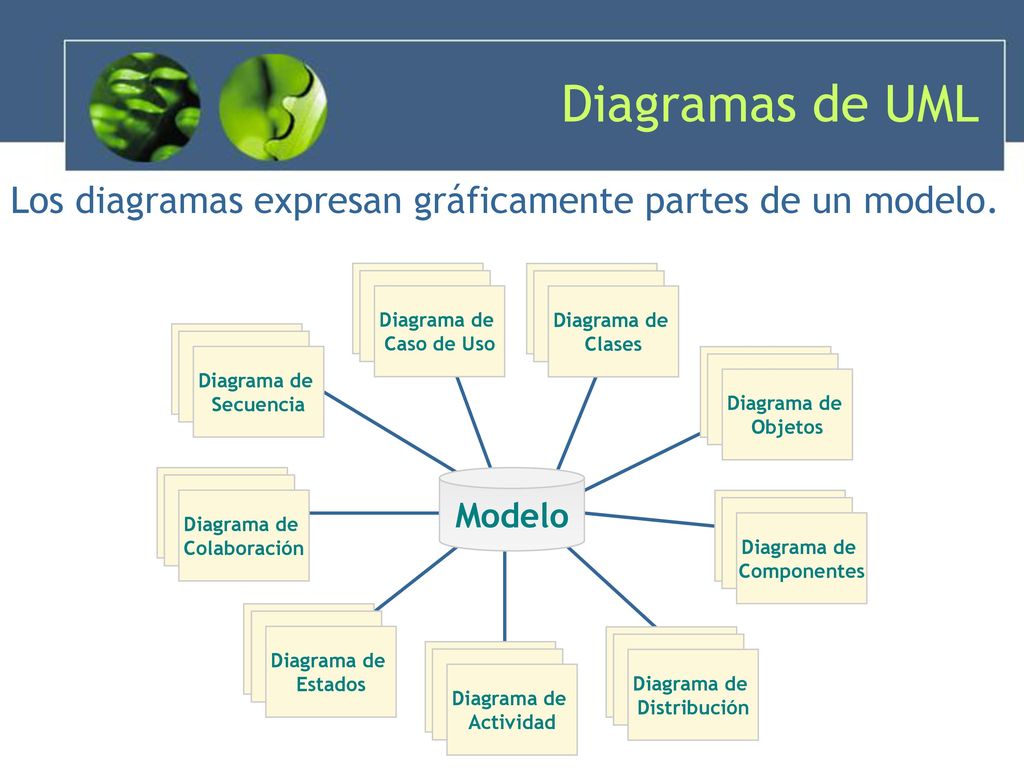 Diagramas de UML Los diagramas expresan gráficamente partes de un modelo. Diagrama de. Secuencia.