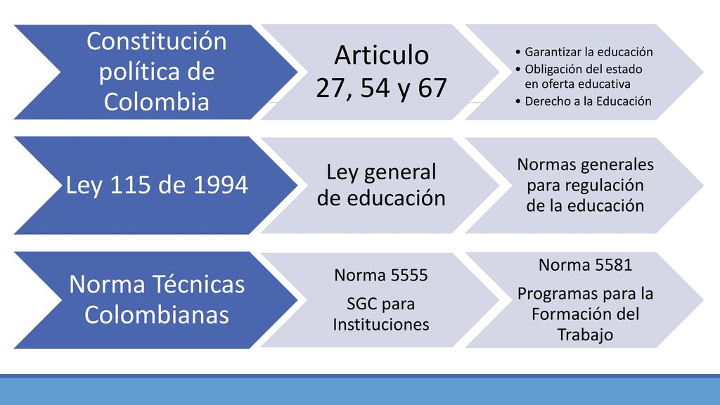 Articulo 27, 54 y 67 Constitución política de Colombia Ley 115 de 1994