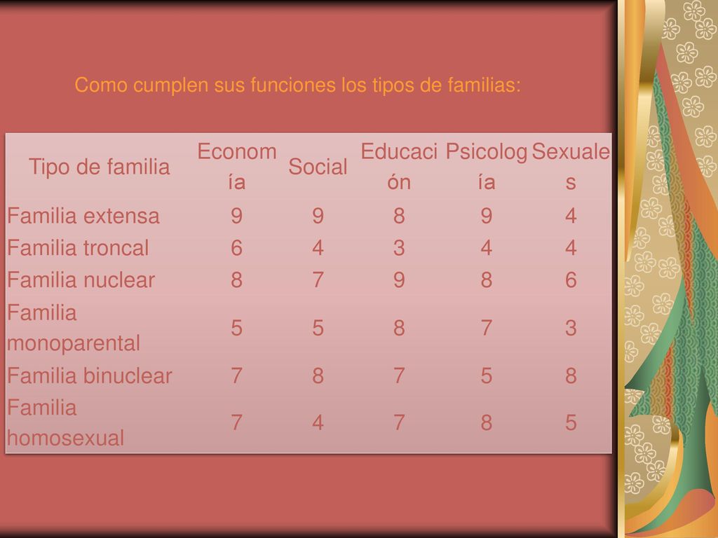 Tipo de familia Econom ía Social Educaci ón Psicolog ía Sexuale s