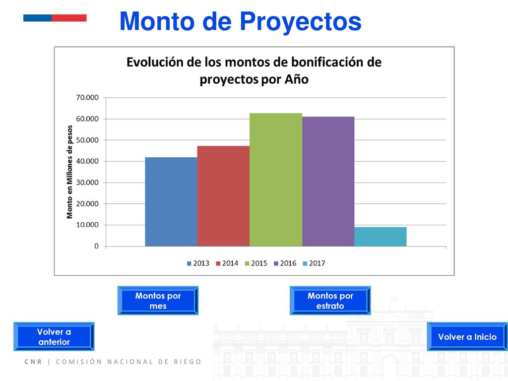 Monto de Proyectos Montos por mes Montos por estrato Volver a anterior
