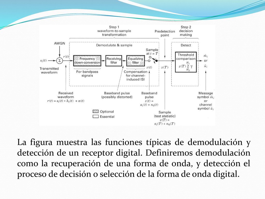 La figura muestra las funciones típicas de demodulación y detección de un receptor digital.