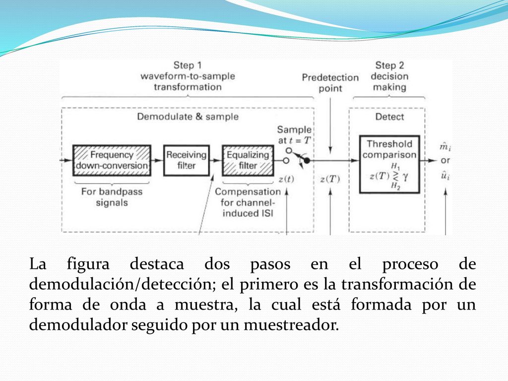 La figura destaca dos pasos en el proceso de demodulación/detección; el primero es la transformación de forma de onda a muestra, la cual está formada por un demodulador seguido por un muestreador.