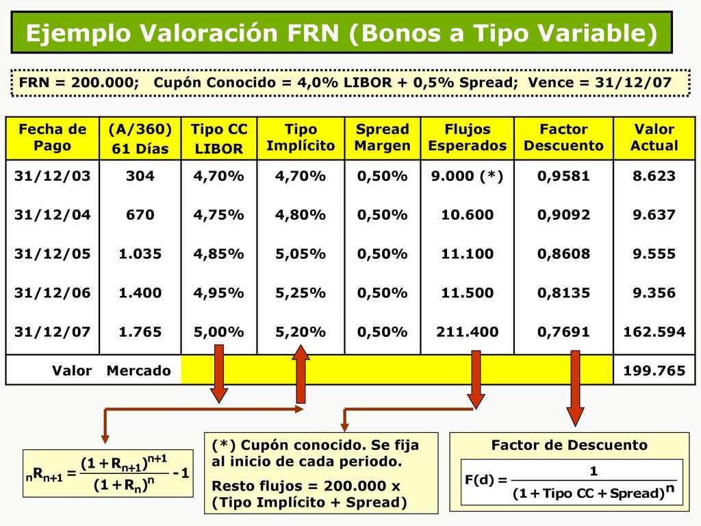 Ejemplo Valoración FRN (Bonos a Tipo Variable)