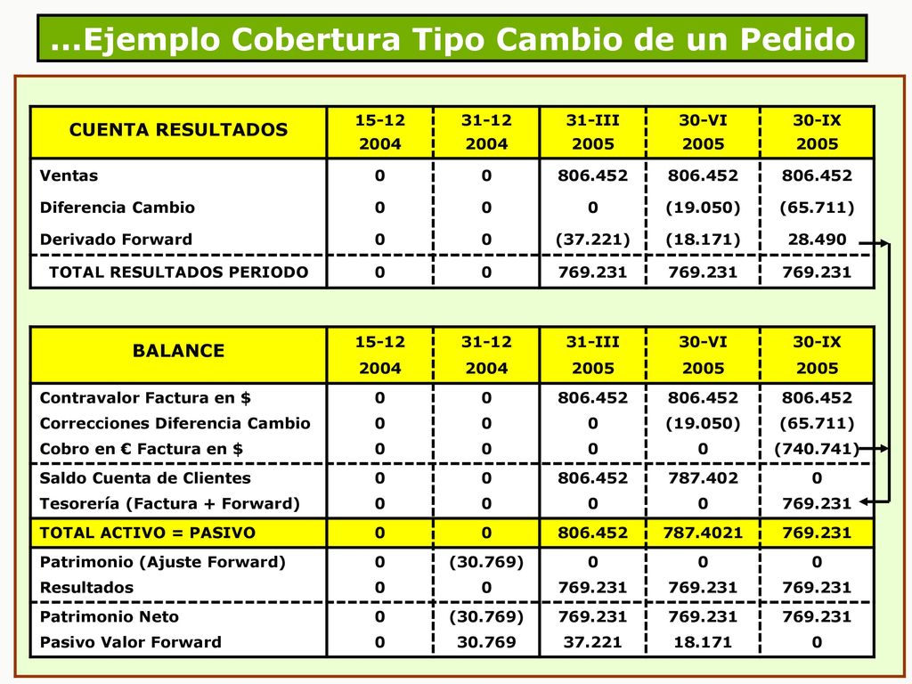 ...Ejemplo Cobertura Tipo Cambio de un Pedido TOTAL RESULTADOS PERIODO