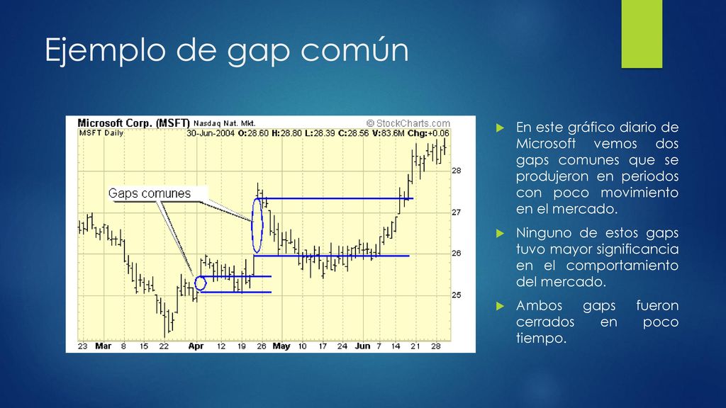 Ejemplo de gap común En este gráfico diario de Microsoft vemos dos gaps comunes que se produjeron en periodos con poco movimiento en el mercado.