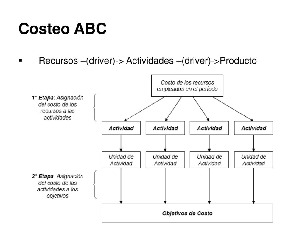 Costeo ABC Recursos –(driver)-> Actividades –(driver)->Producto