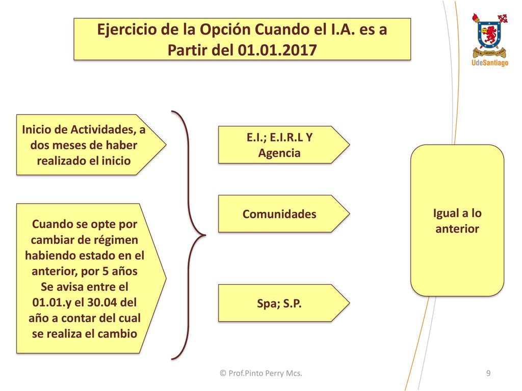 Ejercicio de la Opción Cuando el I.A. es a Partir del