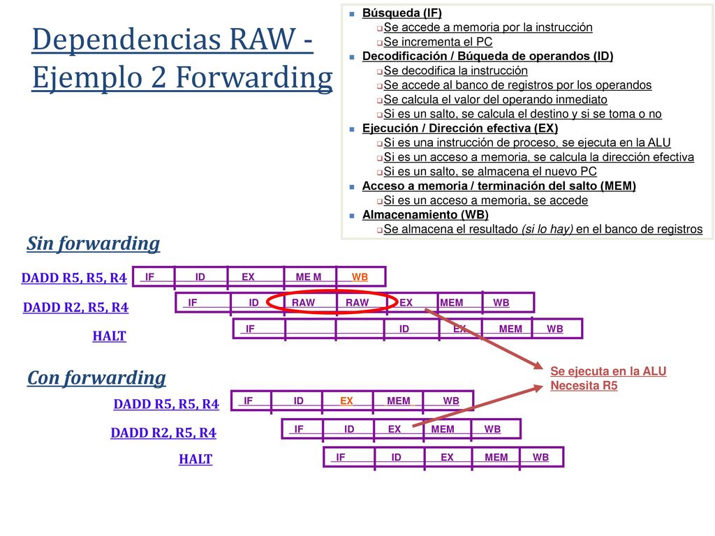 Dependencias RAW - Ejemplo 2 Forwarding Sin forwarding Con forwarding