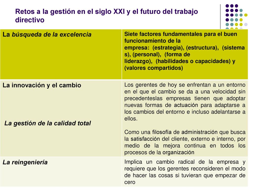 Retos a la gestión en el siglo XXI y el futuro del trabajo directivo