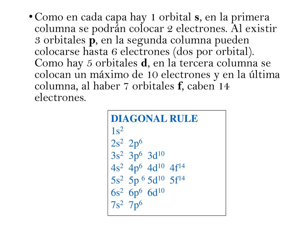 Como en cada capa hay 1 orbital s, en la primera columna se podrán colocar 2 electrones. Al existir 3 orbitales p, en la segunda columna pueden colocarse hasta 6 electrones (dos por orbital). Como hay 5 orbitales d, en la tercera columna se colocan un máximo de 10 electrones y en la última columna, al haber 7 orbitales f, caben 14 electrones.