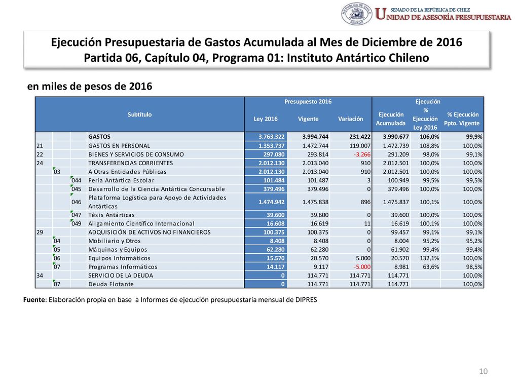 Ejecución Presupuestaria de Gastos Acumulada al Mes de Diciembre de 2016 Partida 06, Capítulo 04, Programa 01: Instituto Antártico Chileno