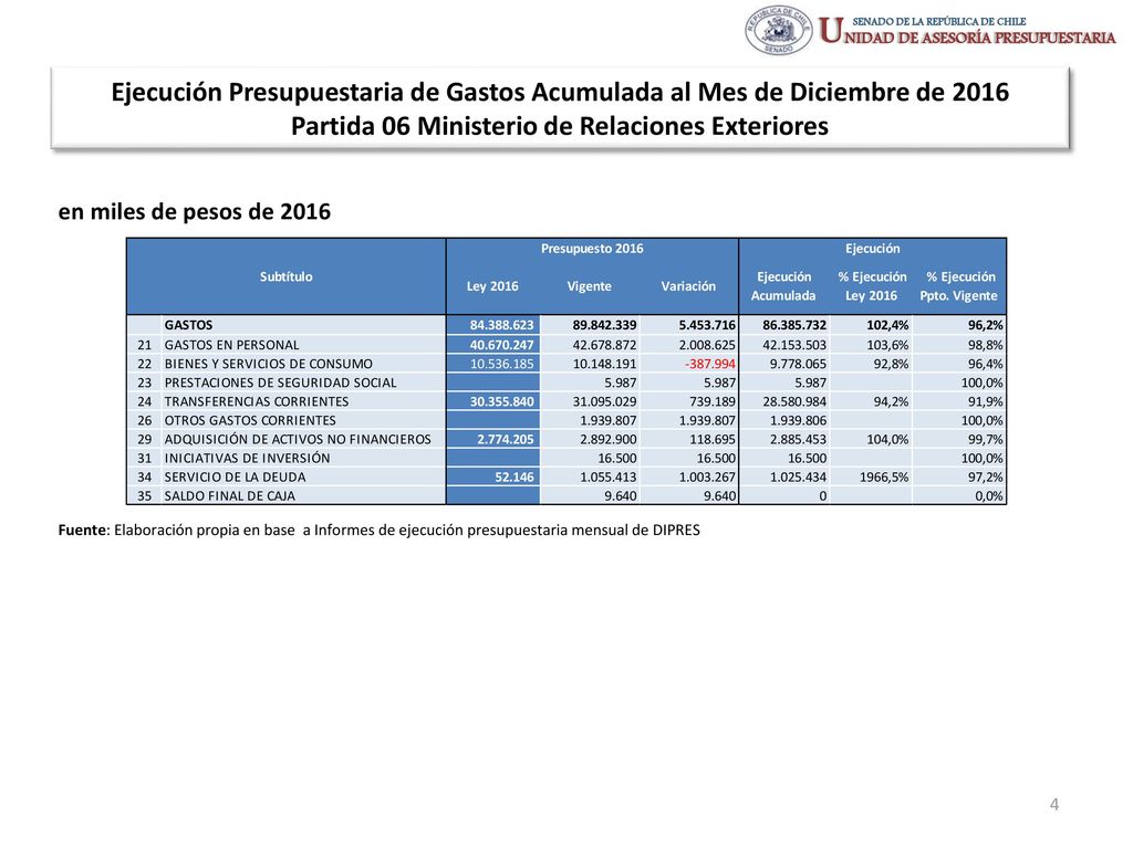 Ejecución Presupuestaria de Gastos Acumulada al Mes de Diciembre de 2016 Partida 06 Ministerio de Relaciones Exteriores