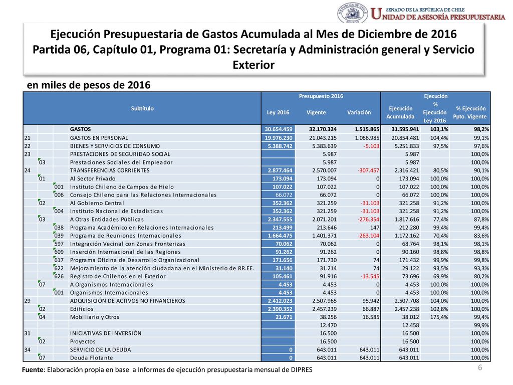 Ejecución Presupuestaria de Gastos Acumulada al Mes de Diciembre de 2016 Partida 06, Capítulo 01, Programa 01: Secretaría y Administración general y Servicio Exterior