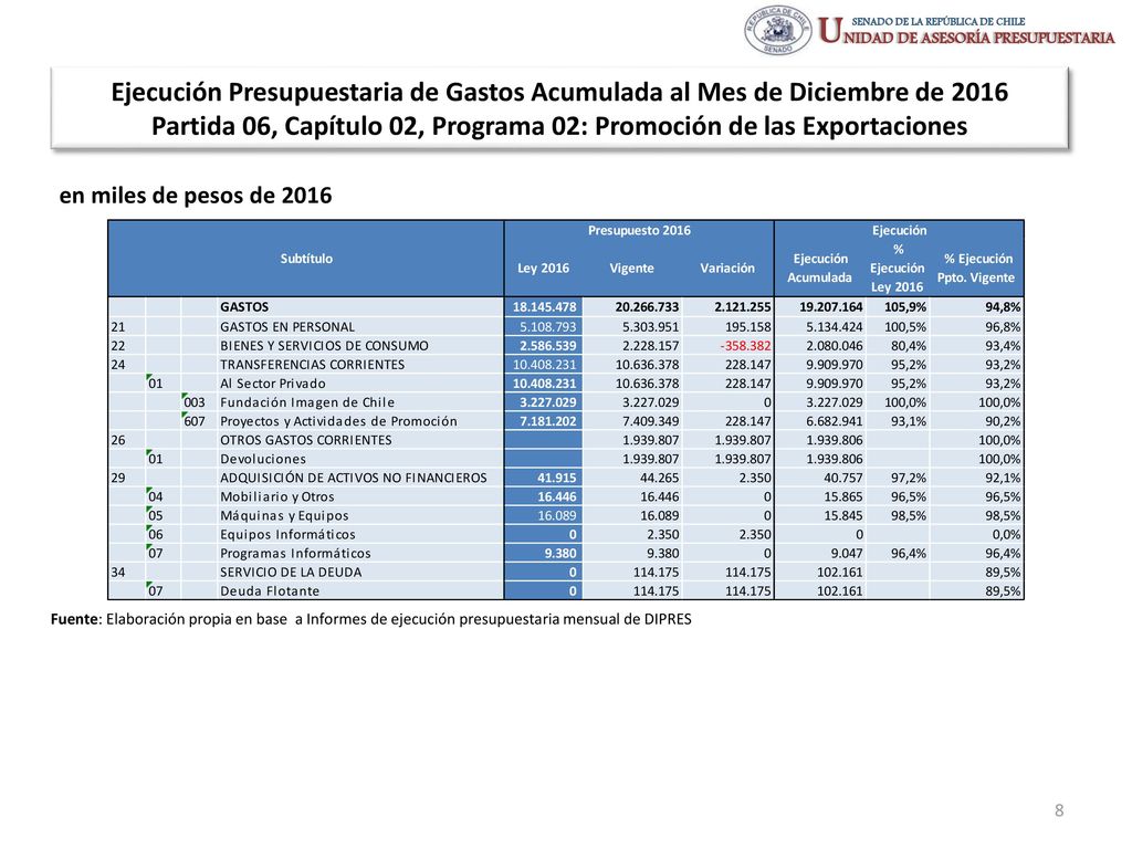 Ejecución Presupuestaria de Gastos Acumulada al Mes de Diciembre de 2016 Partida 06, Capítulo 02, Programa 02: Promoción de las Exportaciones