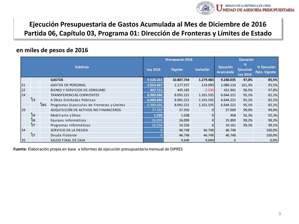 Ejecución Presupuestaria de Gastos Acumulada al Mes de Diciembre de 2016 Partida 06, Capítulo 03, Programa 01: Dirección de Fronteras y Límites de Estado