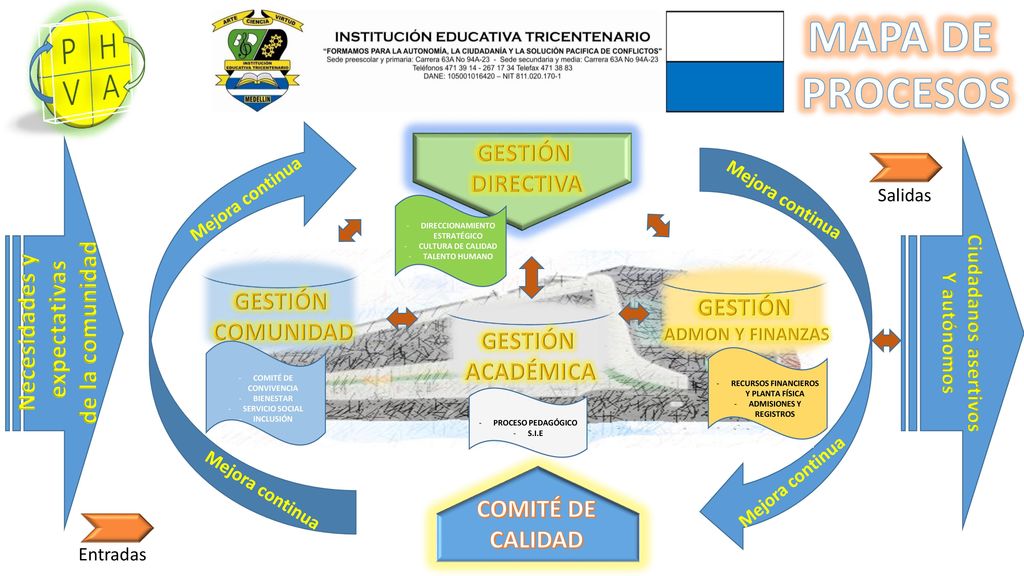 MAPA DE PROCESOS P H V A GESTIÓN DIRECTIVA de la comunidad