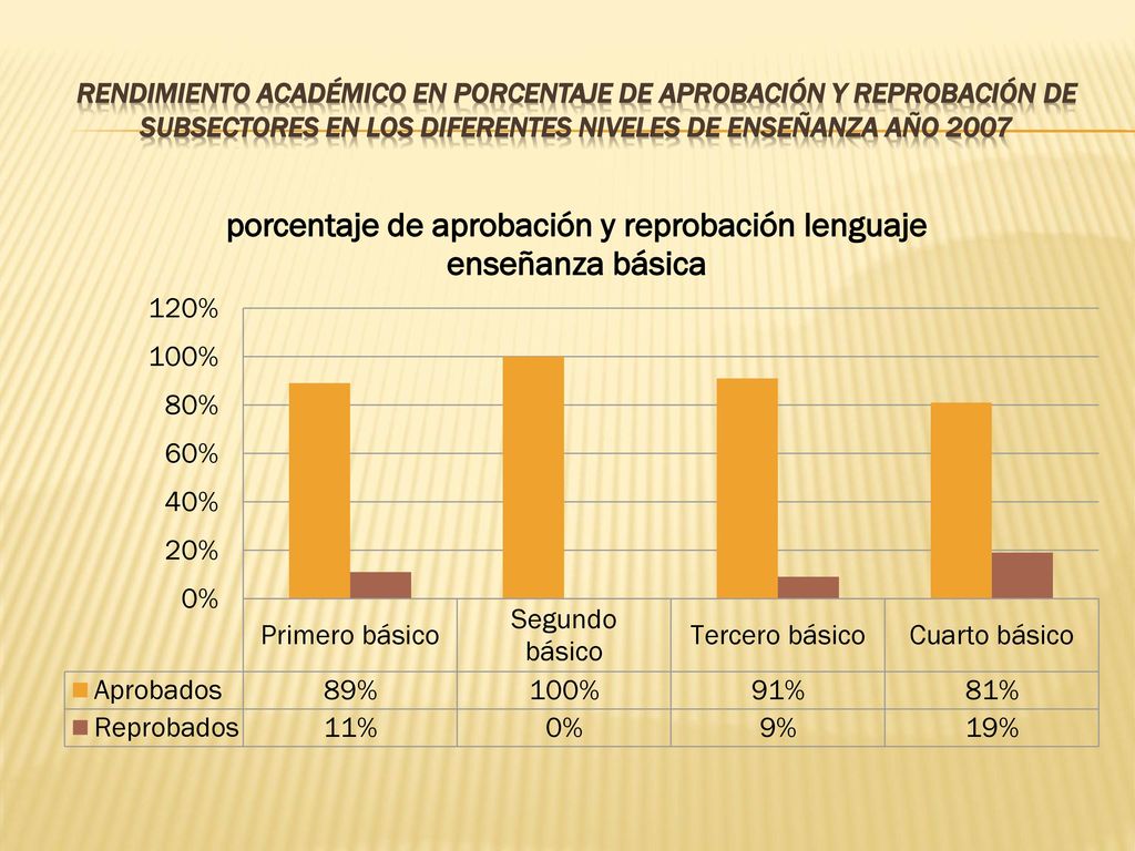 Rendimiento académico en porcentaje de aprobación y reprobación de subsectores en los diferentes niveles de enseñanza año 2007
