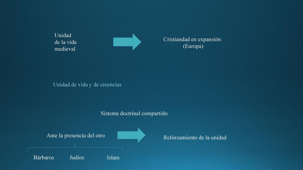 Unidad de la vida. medieval. Cristiandad en expansión. (Europa) Unidad de vida y de creencias. Sistema doctrinal compartido.