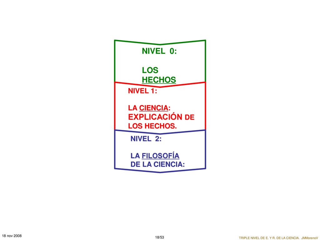 NIVEL 0: LOS HECHOS EXPLICACIÓN DE NIVEL 1: LA CIENCIA: LOS HECHOS.