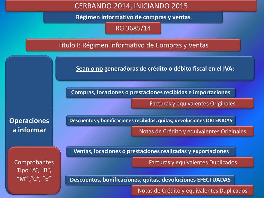 CERRANDO 2014, INICIANDO 2015 Operaciones a informar RG 3685/14