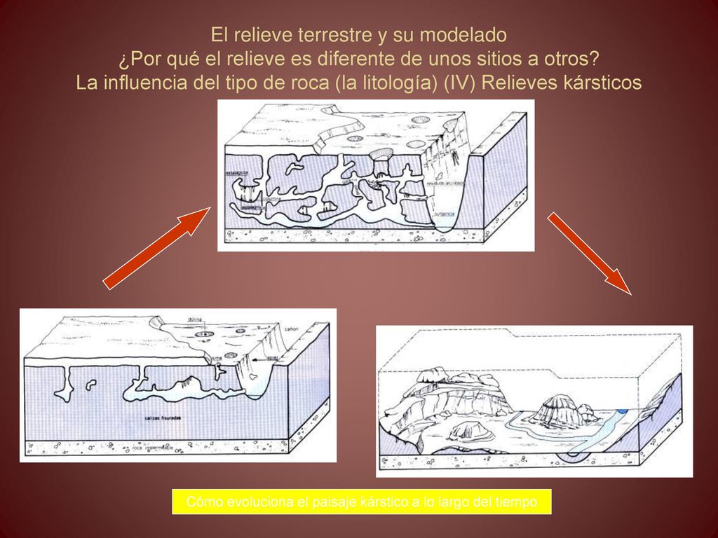 Cómo evoluciona el paisaje kárstico a lo largo del tiempo