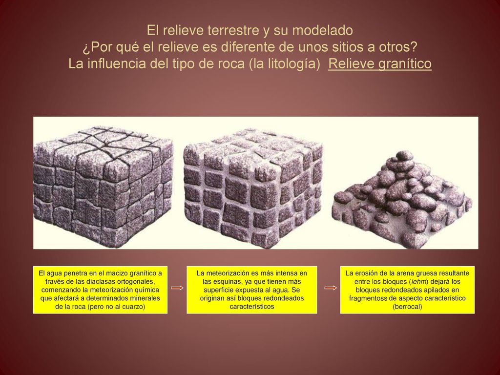 El relieve terrestre y su modelado ¿Por qué el relieve es diferente de unos sitios a otros La influencia del tipo de roca (la litología) Relieve granítico