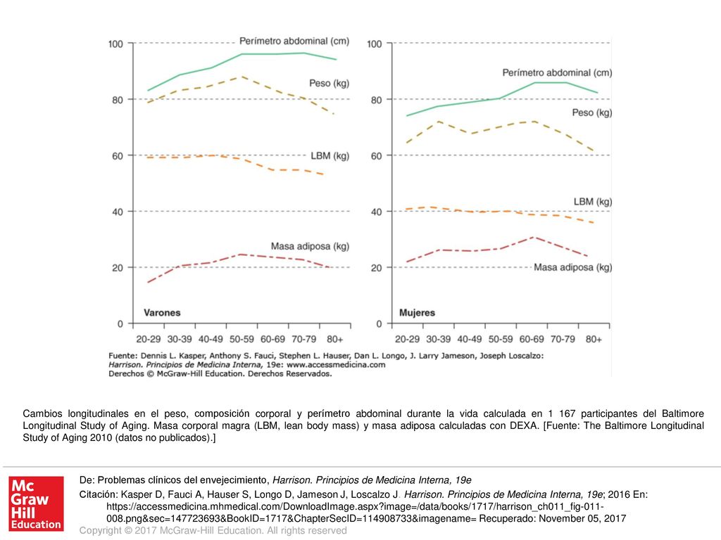 Cambios longitudinales en el peso, composición corporal y perímetro abdominal durante la vida calculada en participantes del Baltimore Longitudinal Study of Aging. Masa corporal magra (LBM, lean body mass) y masa adiposa calculadas con DEXA. [Fuente: The Baltimore Longitudinal Study of Aging 2010 (datos no publicados).]