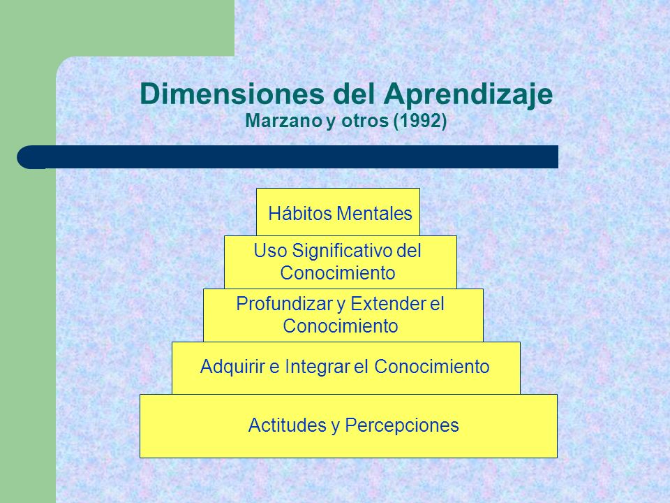 Dimensiones del Aprendizaje Marzano y otros (1992)