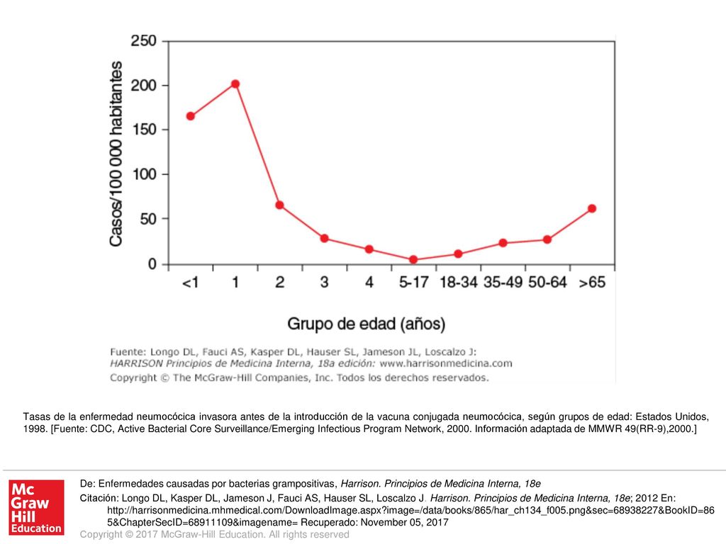 Tasas de la enfermedad neumocócica invasora antes de la introducción de la vacuna conjugada neumocócica, según grupos de edad: Estados Unidos, [Fuente: CDC, Active Bacterial Core Surveillance/Emerging Infectious Program Network, Información adaptada de MMWR 49(RR-9),2000.]