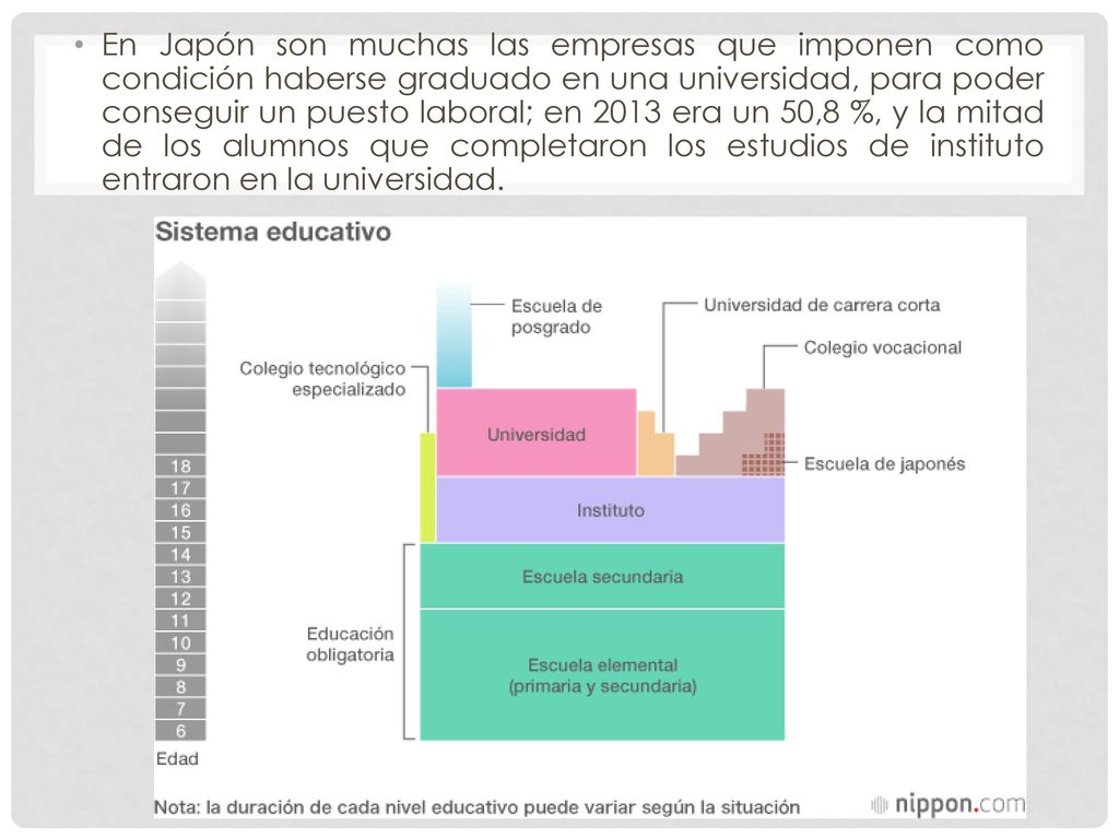 En Japón son muchas las empresas que imponen como condición haberse graduado en una universidad, para poder conseguir un puesto laboral; en 2013 era un 50,8 %, y la mitad de los alumnos que completaron los estudios de instituto entraron en la universidad.